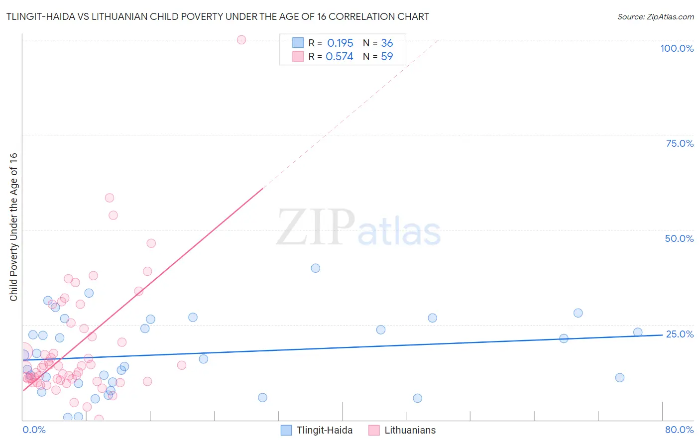 Tlingit-Haida vs Lithuanian Child Poverty Under the Age of 16
