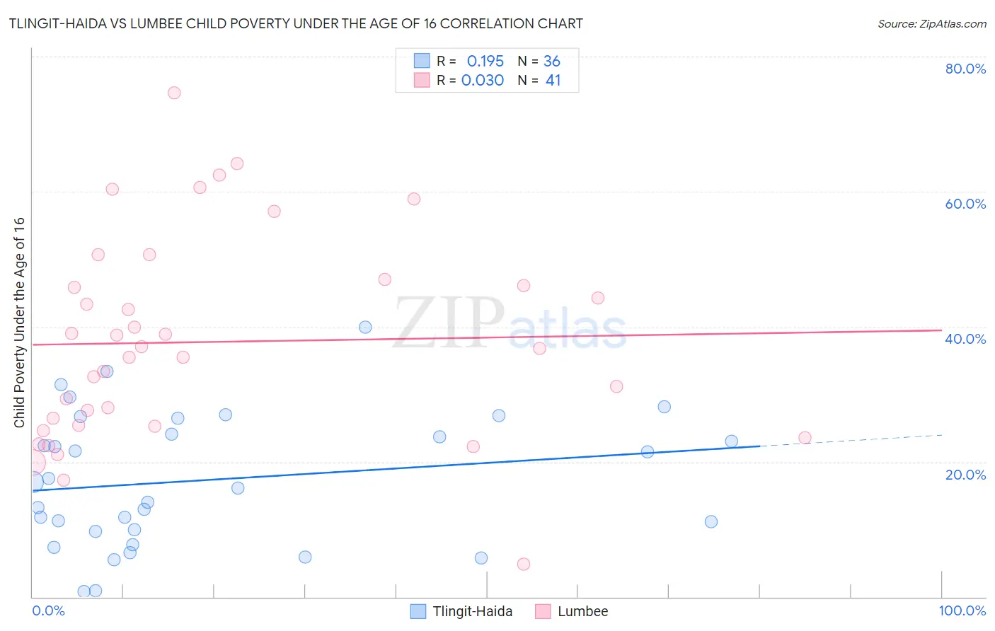 Tlingit-Haida vs Lumbee Child Poverty Under the Age of 16
