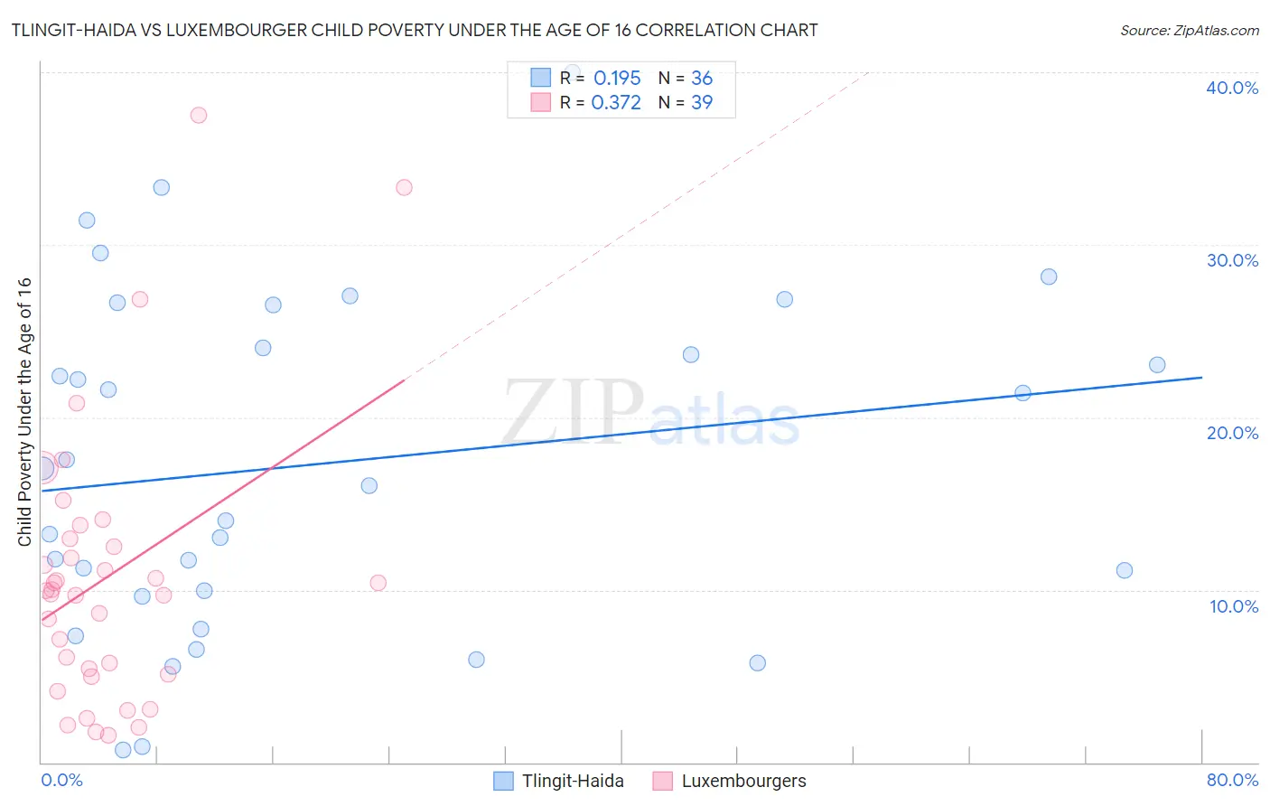 Tlingit-Haida vs Luxembourger Child Poverty Under the Age of 16