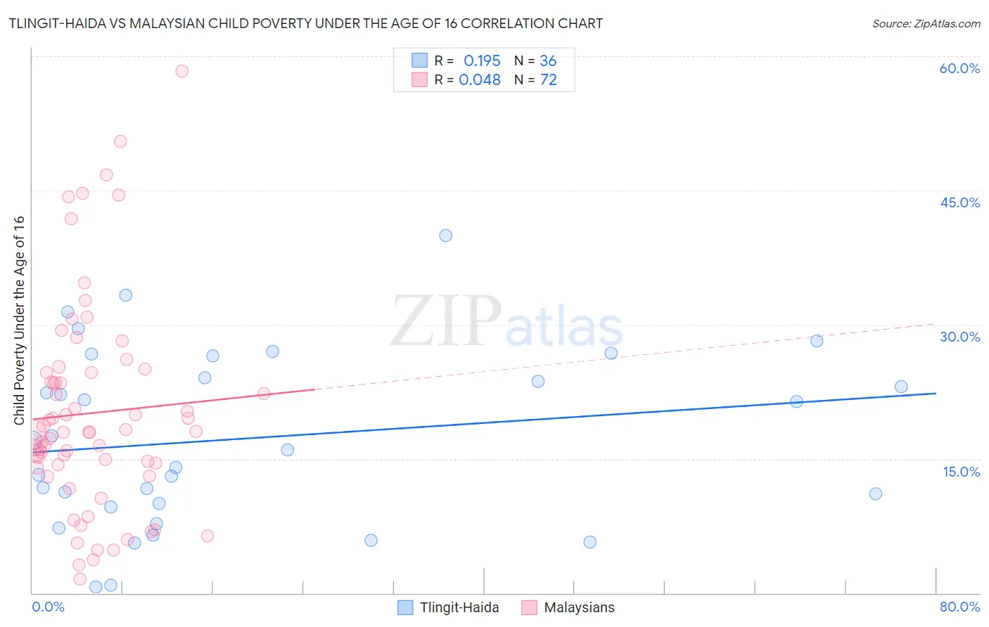Tlingit-Haida vs Malaysian Child Poverty Under the Age of 16