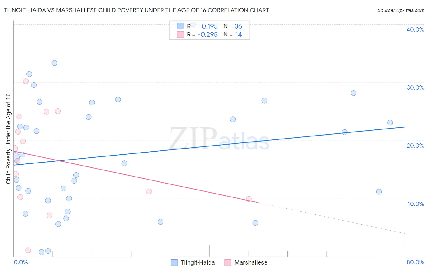Tlingit-Haida vs Marshallese Child Poverty Under the Age of 16