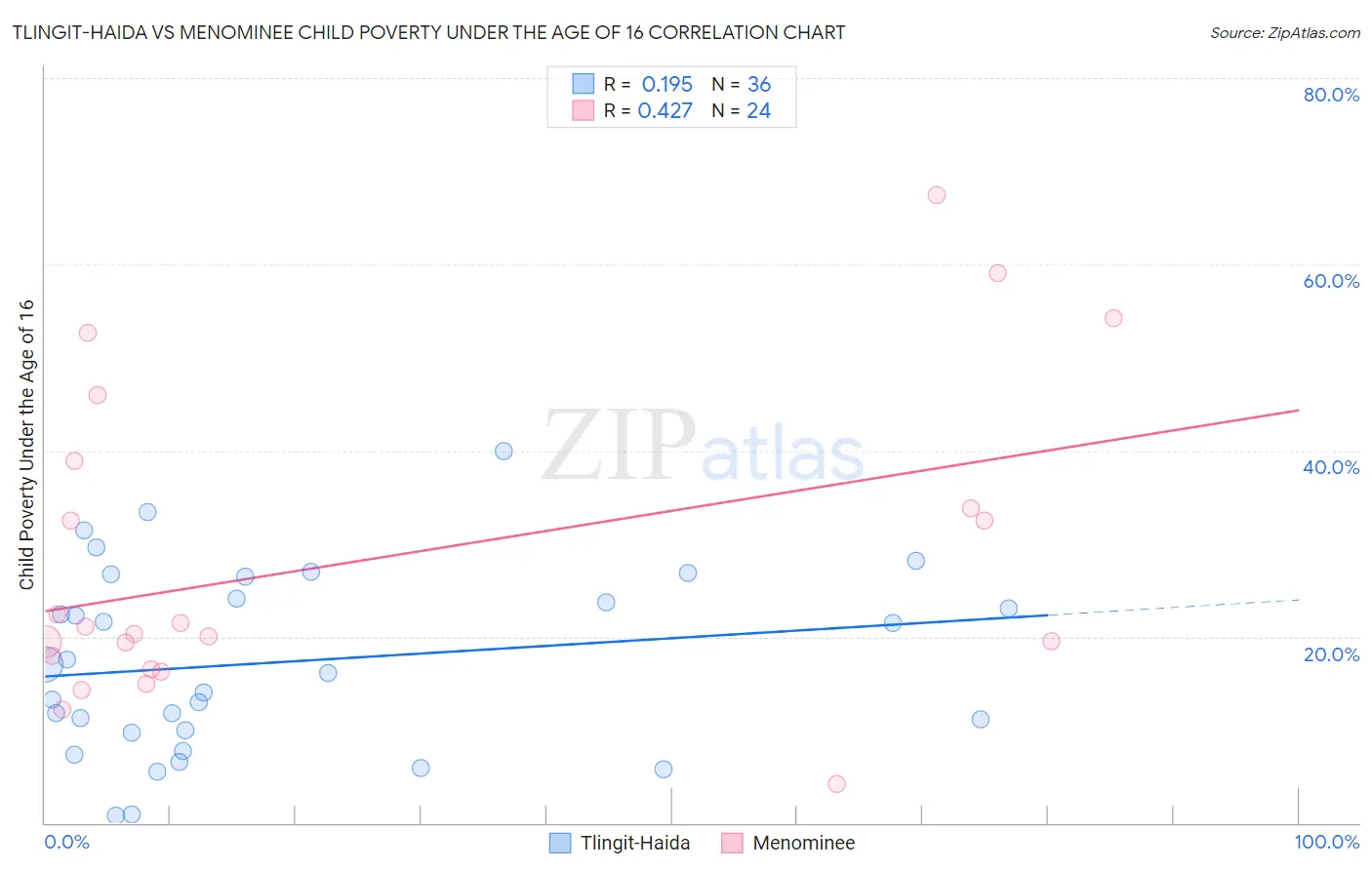 Tlingit-Haida vs Menominee Child Poverty Under the Age of 16
