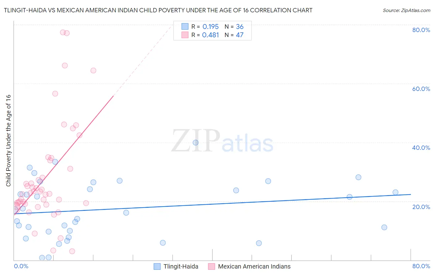 Tlingit-Haida vs Mexican American Indian Child Poverty Under the Age of 16