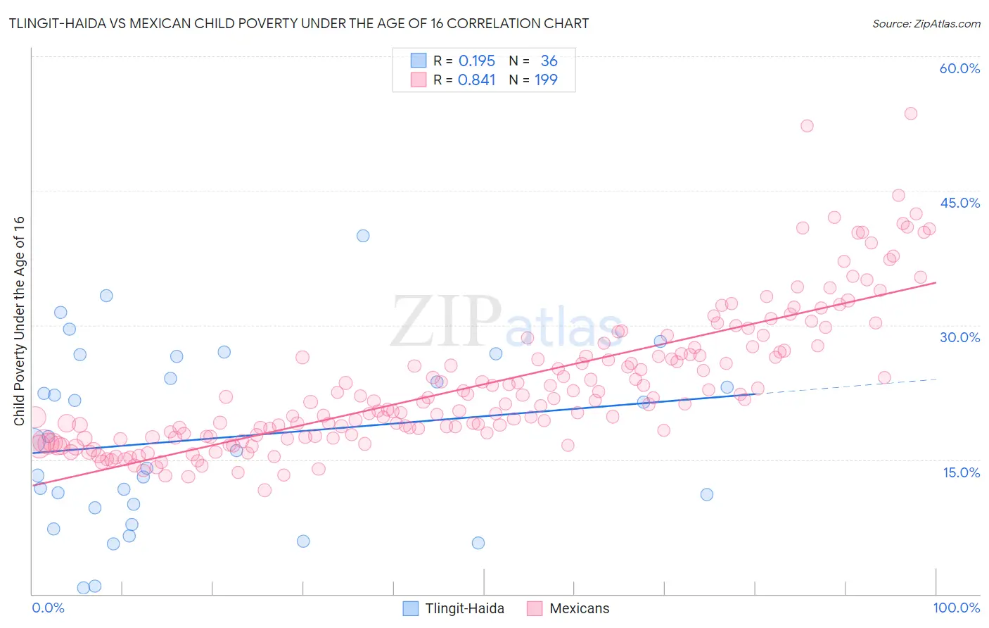 Tlingit-Haida vs Mexican Child Poverty Under the Age of 16