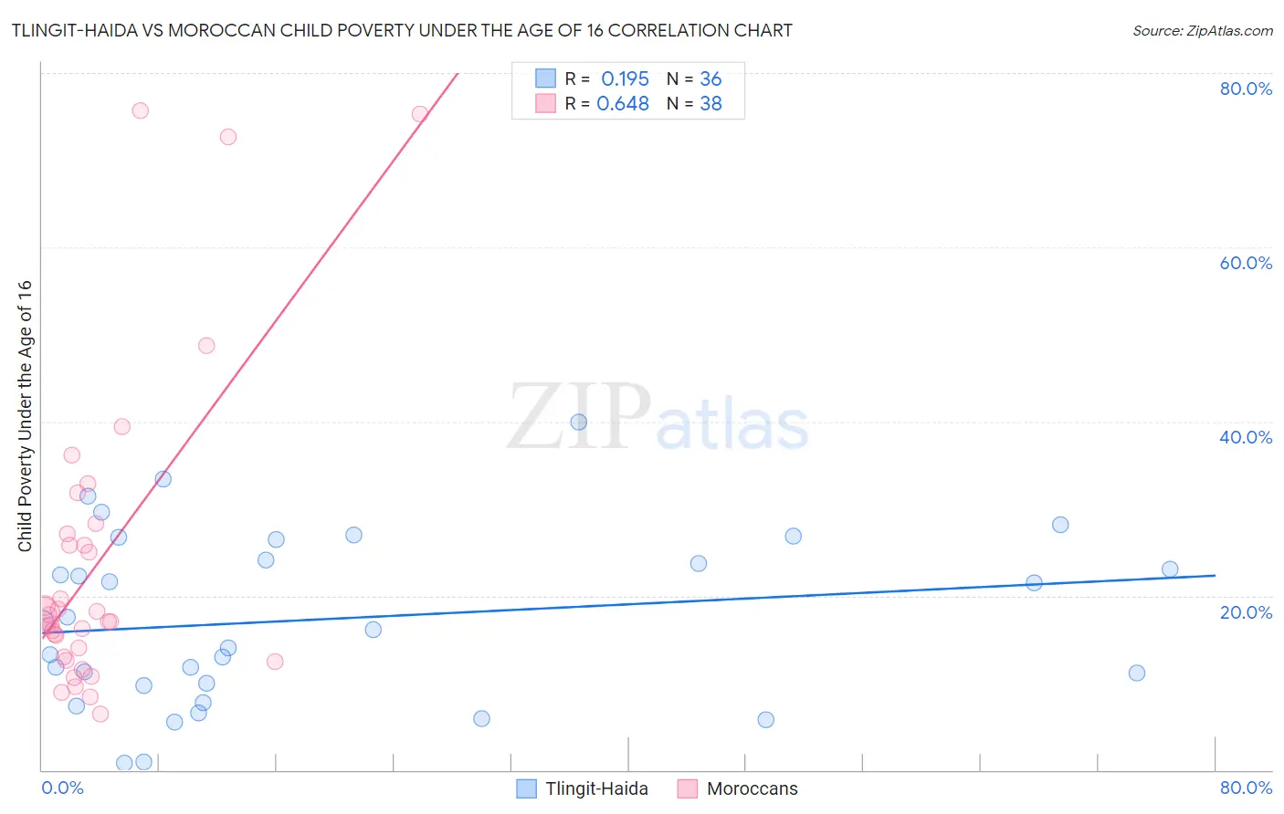 Tlingit-Haida vs Moroccan Child Poverty Under the Age of 16