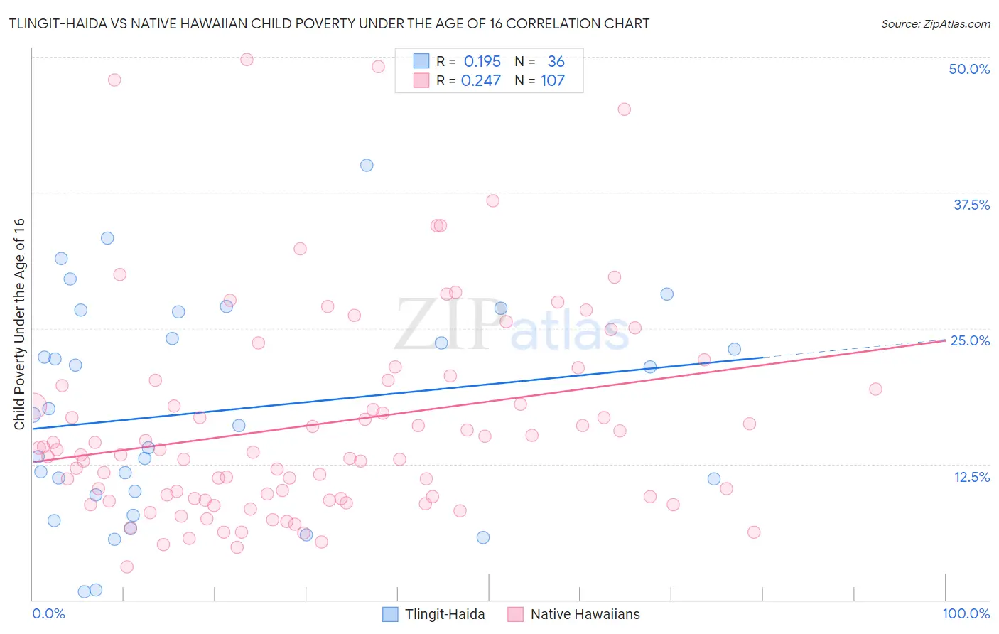 Tlingit-Haida vs Native Hawaiian Child Poverty Under the Age of 16