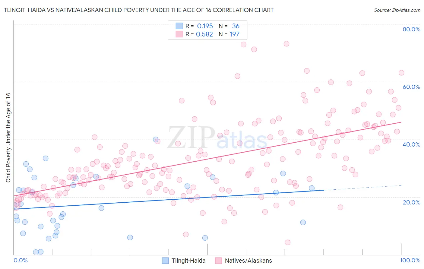 Tlingit-Haida vs Native/Alaskan Child Poverty Under the Age of 16