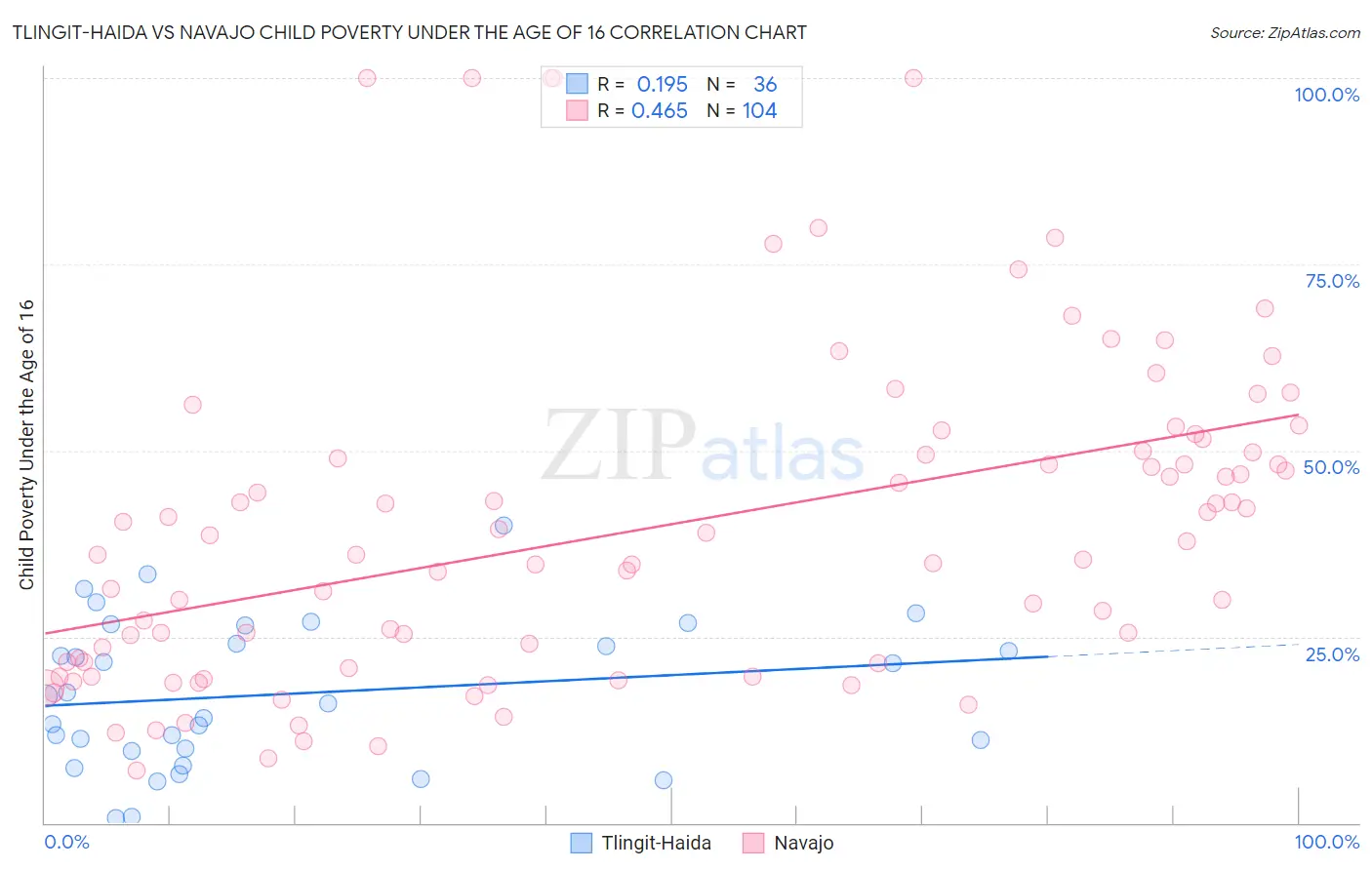 Tlingit-Haida vs Navajo Child Poverty Under the Age of 16