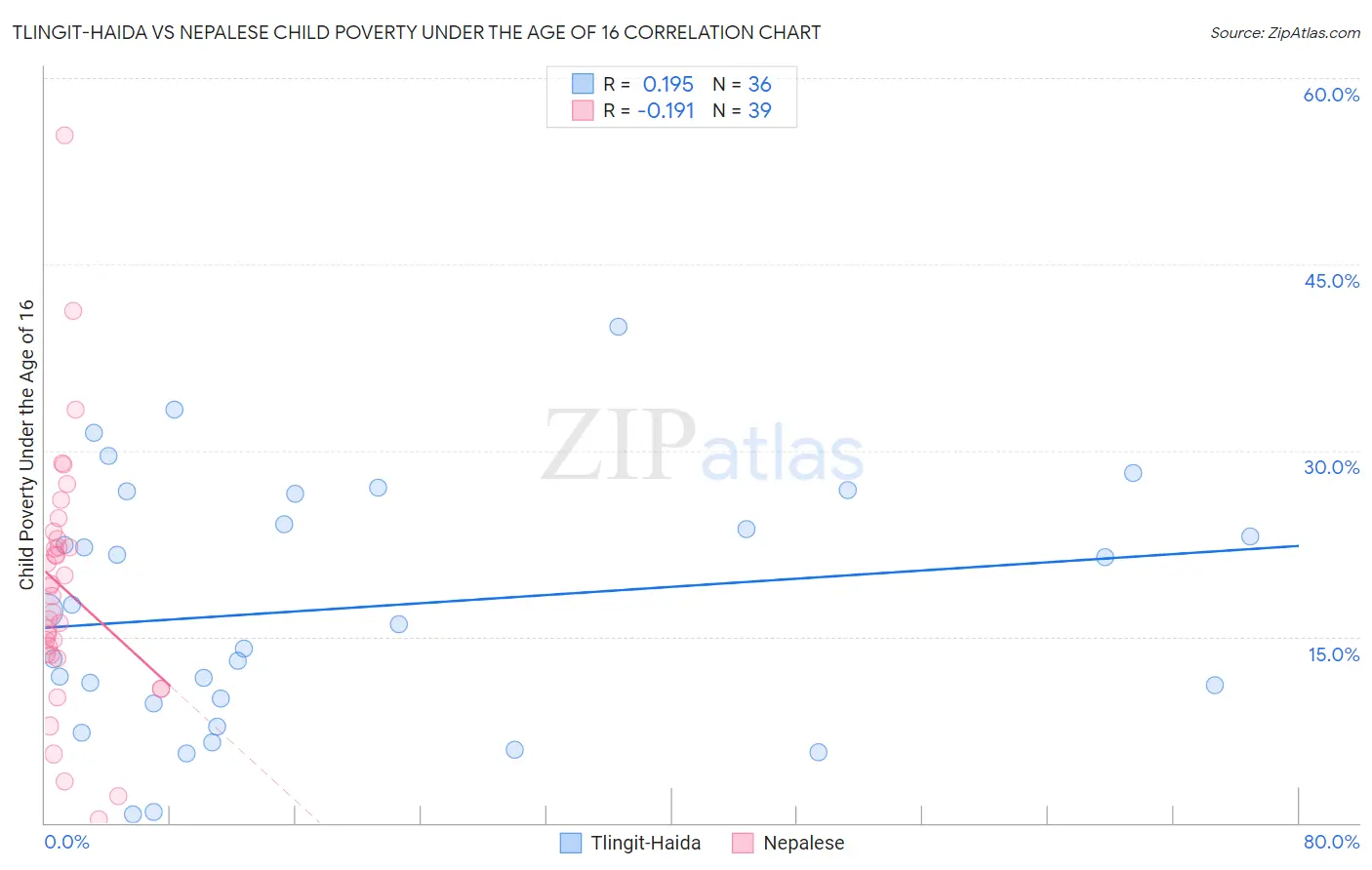 Tlingit-Haida vs Nepalese Child Poverty Under the Age of 16