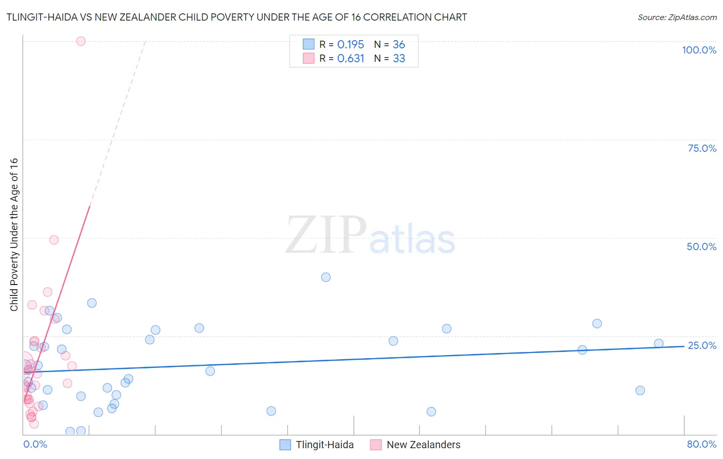 Tlingit-Haida vs New Zealander Child Poverty Under the Age of 16