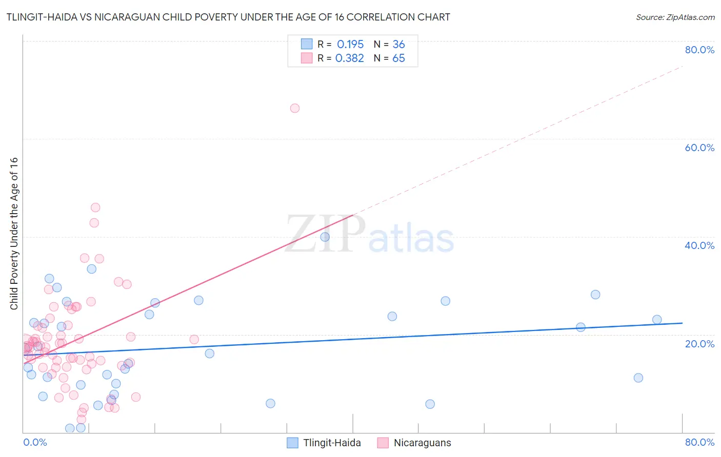 Tlingit-Haida vs Nicaraguan Child Poverty Under the Age of 16
