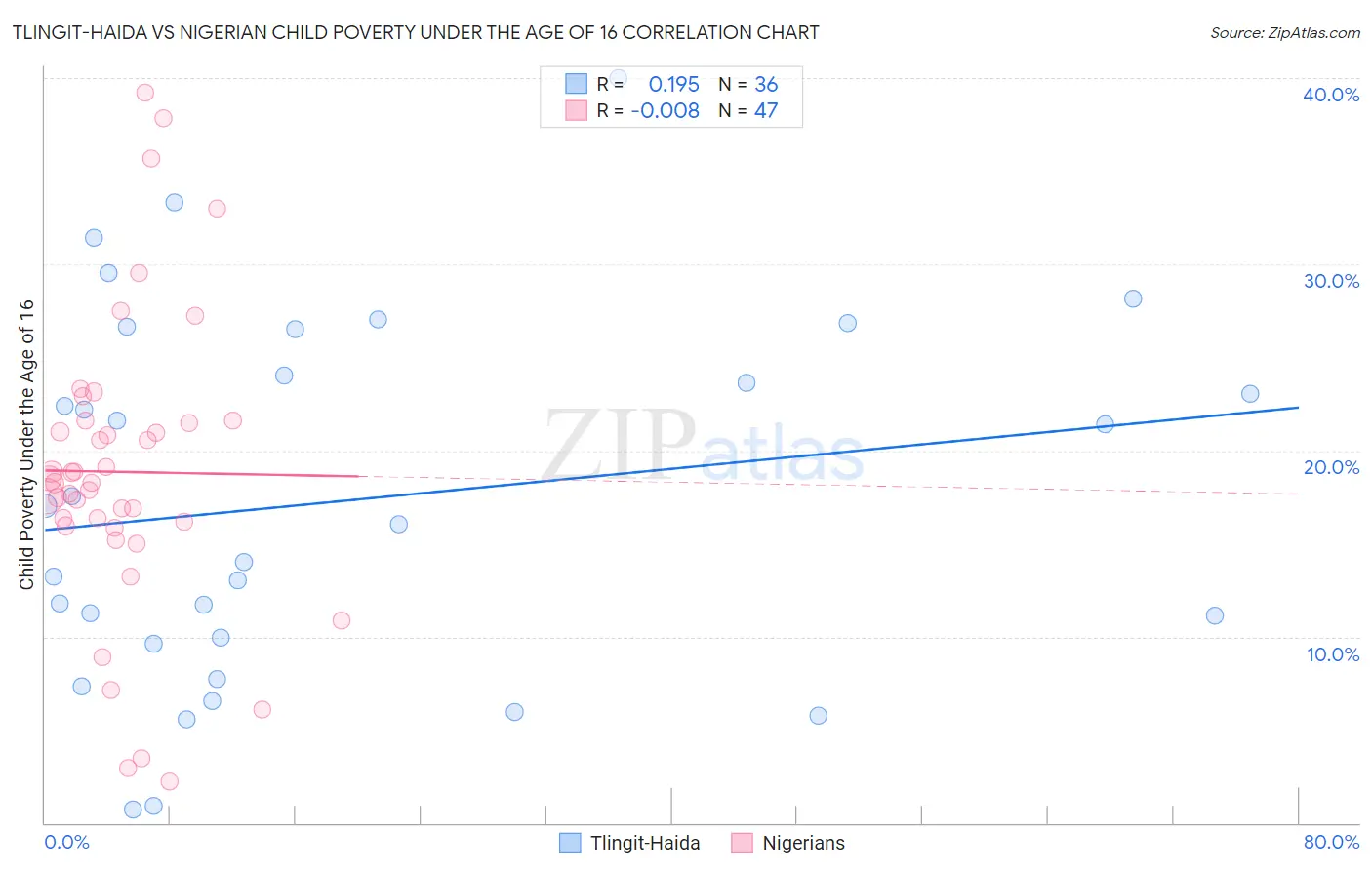 Tlingit-Haida vs Nigerian Child Poverty Under the Age of 16