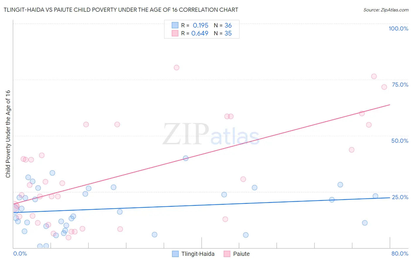 Tlingit-Haida vs Paiute Child Poverty Under the Age of 16
