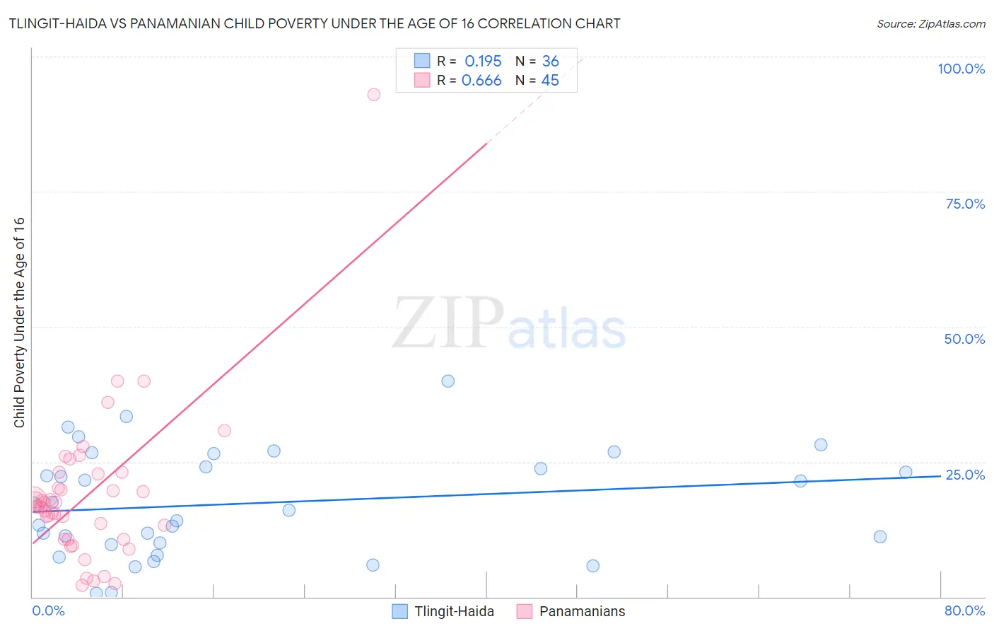 Tlingit-Haida vs Panamanian Child Poverty Under the Age of 16