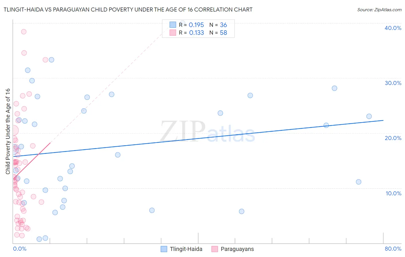 Tlingit-Haida vs Paraguayan Child Poverty Under the Age of 16