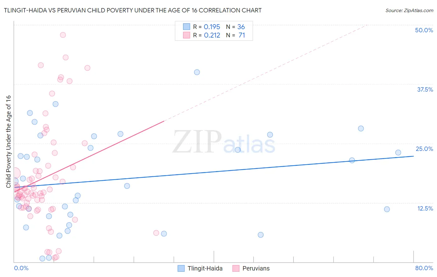 Tlingit-Haida vs Peruvian Child Poverty Under the Age of 16