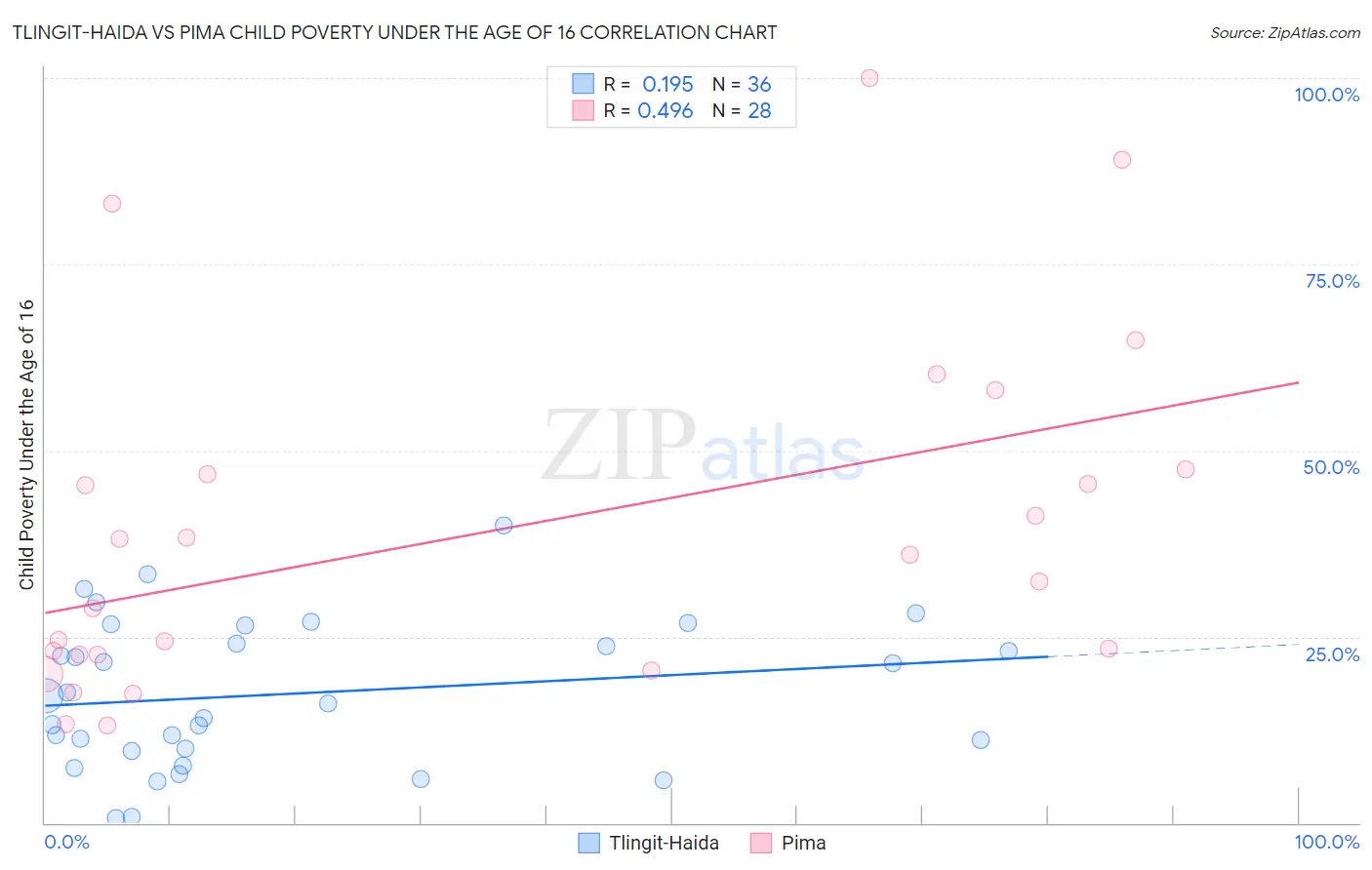 Tlingit-Haida vs Pima Child Poverty Under the Age of 16