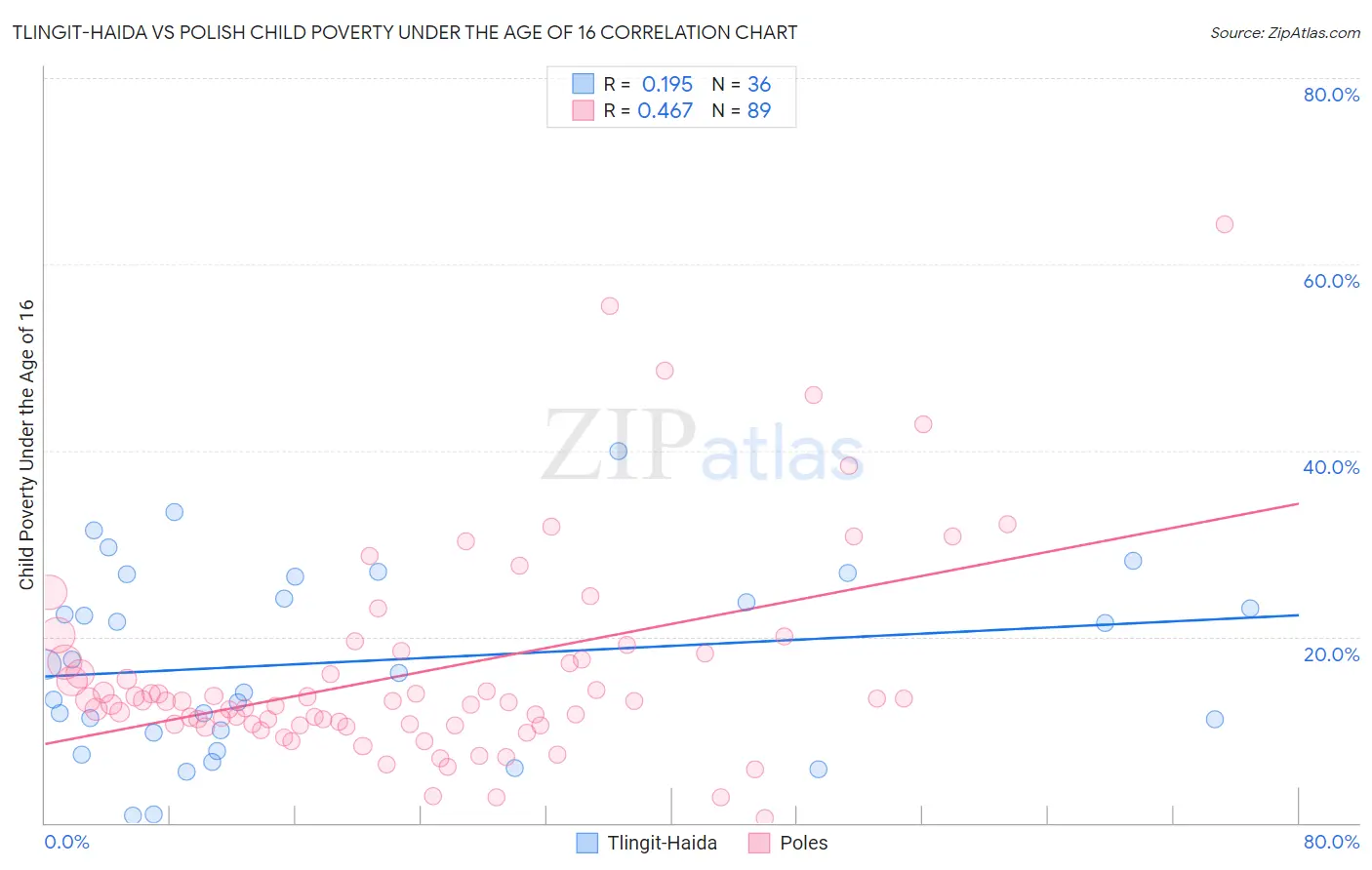 Tlingit-Haida vs Polish Child Poverty Under the Age of 16