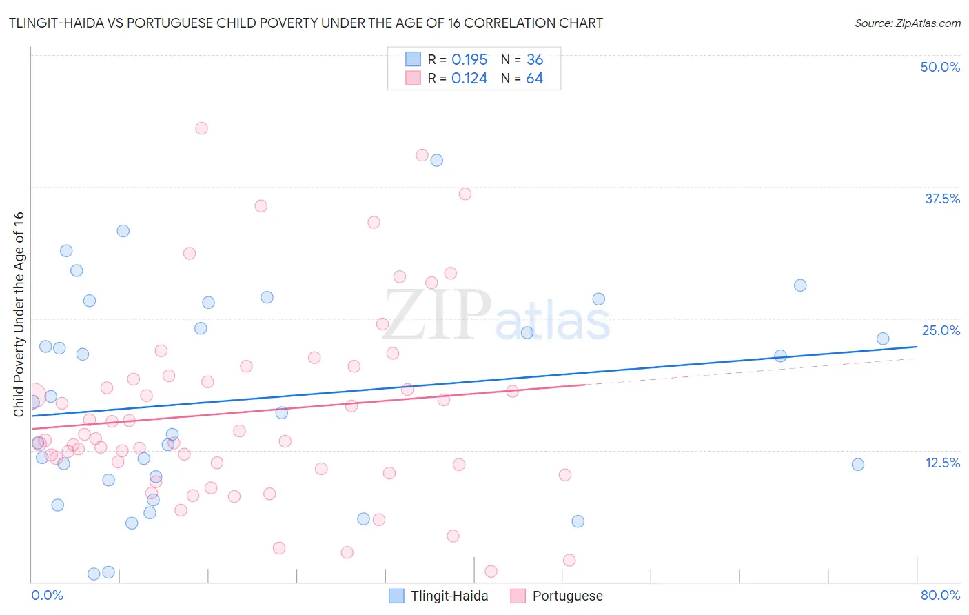 Tlingit-Haida vs Portuguese Child Poverty Under the Age of 16