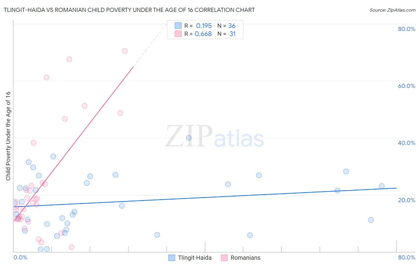 Tlingit-Haida vs Romanian Child Poverty Under the Age of 16