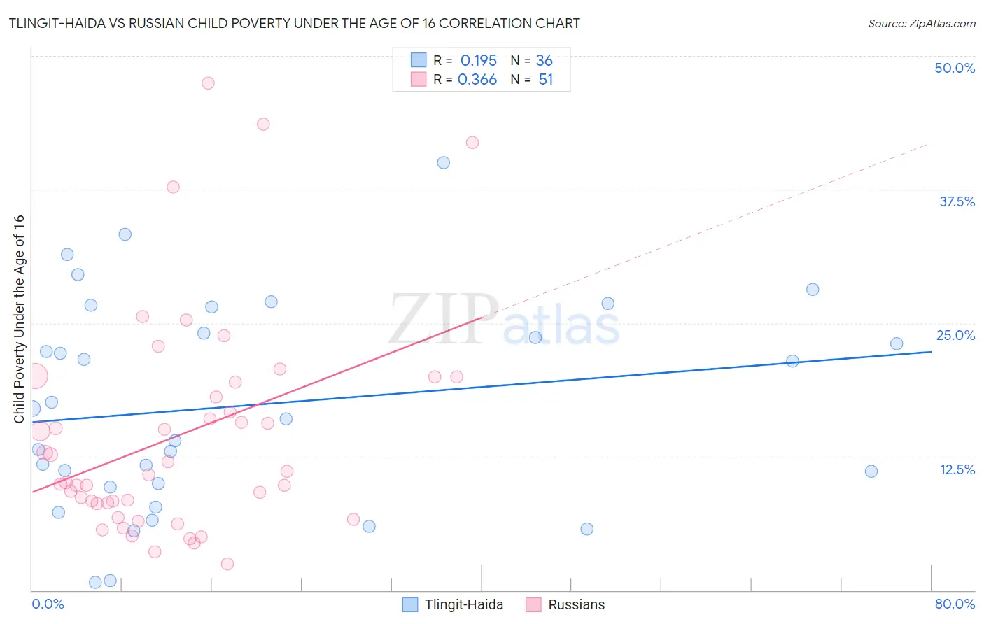 Tlingit-Haida vs Russian Child Poverty Under the Age of 16