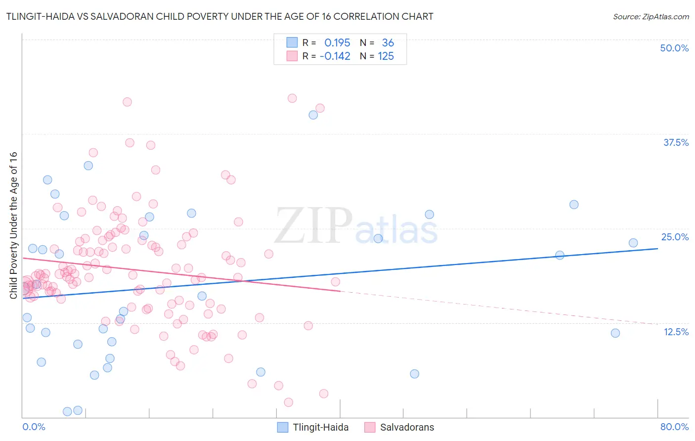 Tlingit-Haida vs Salvadoran Child Poverty Under the Age of 16