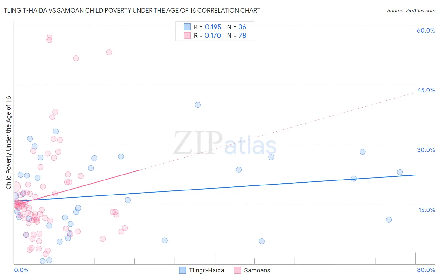 Tlingit-Haida vs Samoan Child Poverty Under the Age of 16