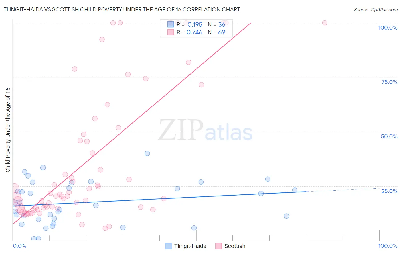 Tlingit-Haida vs Scottish Child Poverty Under the Age of 16