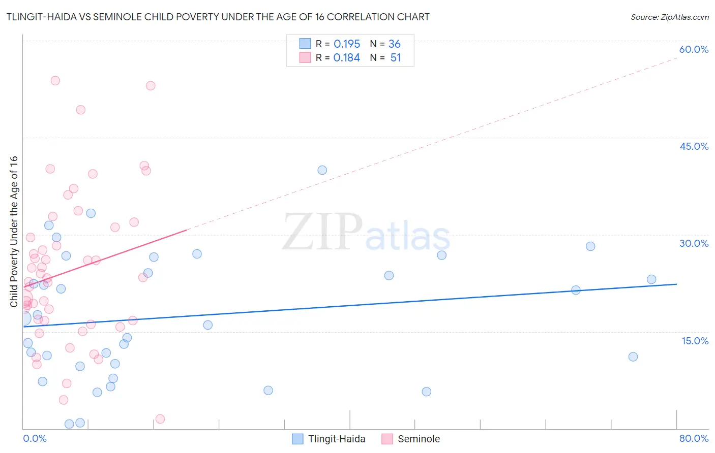Tlingit-Haida vs Seminole Child Poverty Under the Age of 16