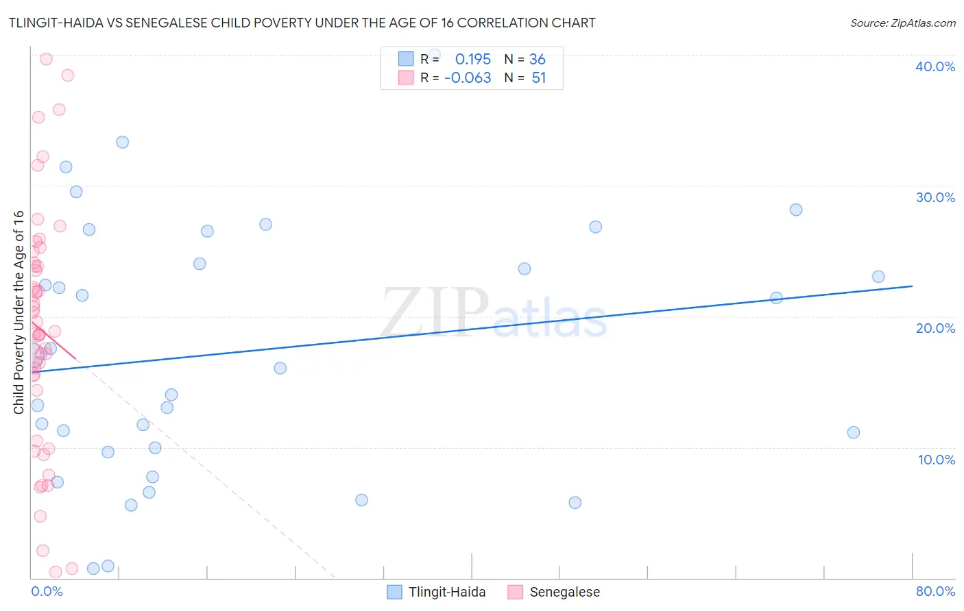 Tlingit-Haida vs Senegalese Child Poverty Under the Age of 16