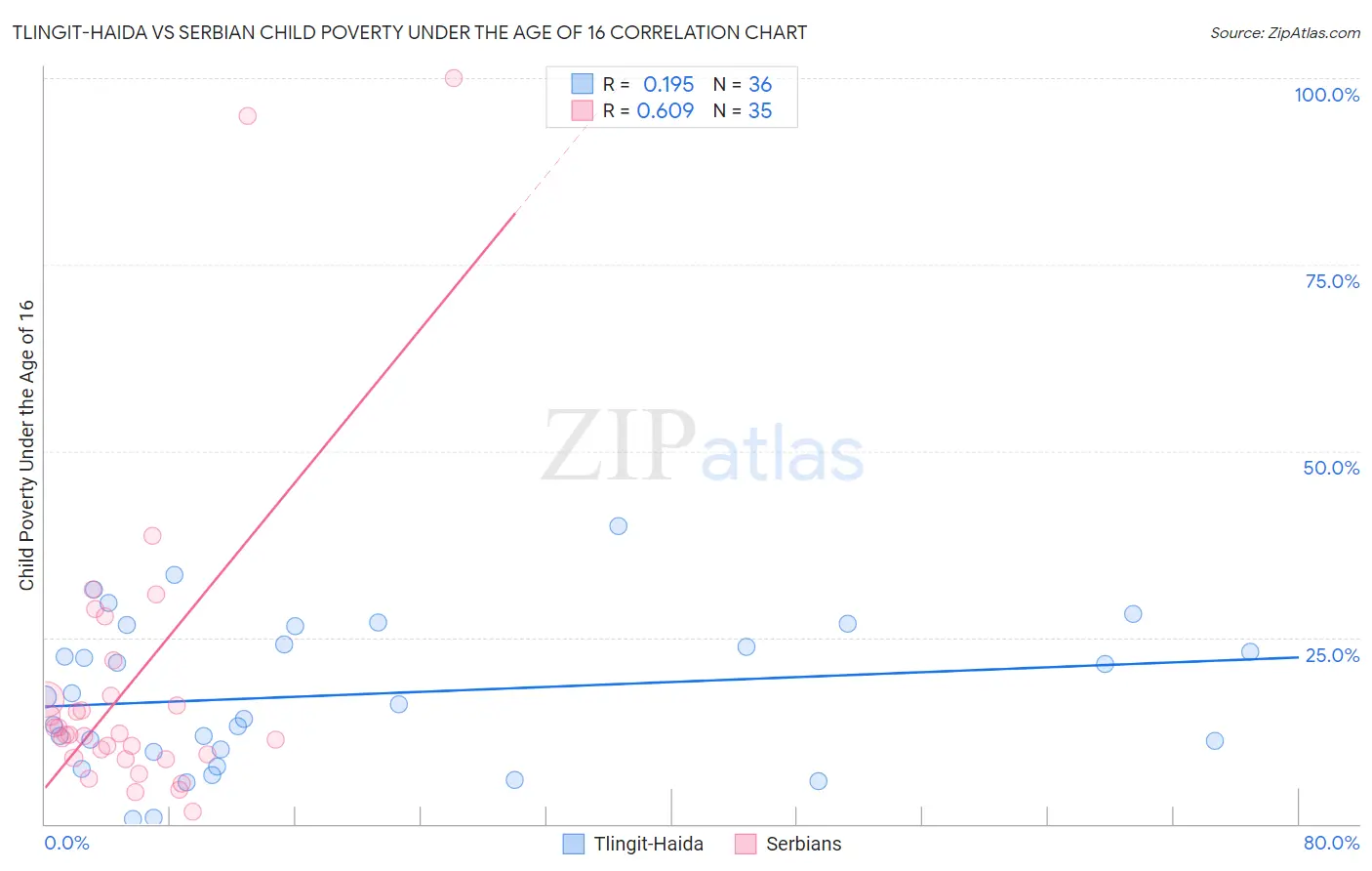 Tlingit-Haida vs Serbian Child Poverty Under the Age of 16