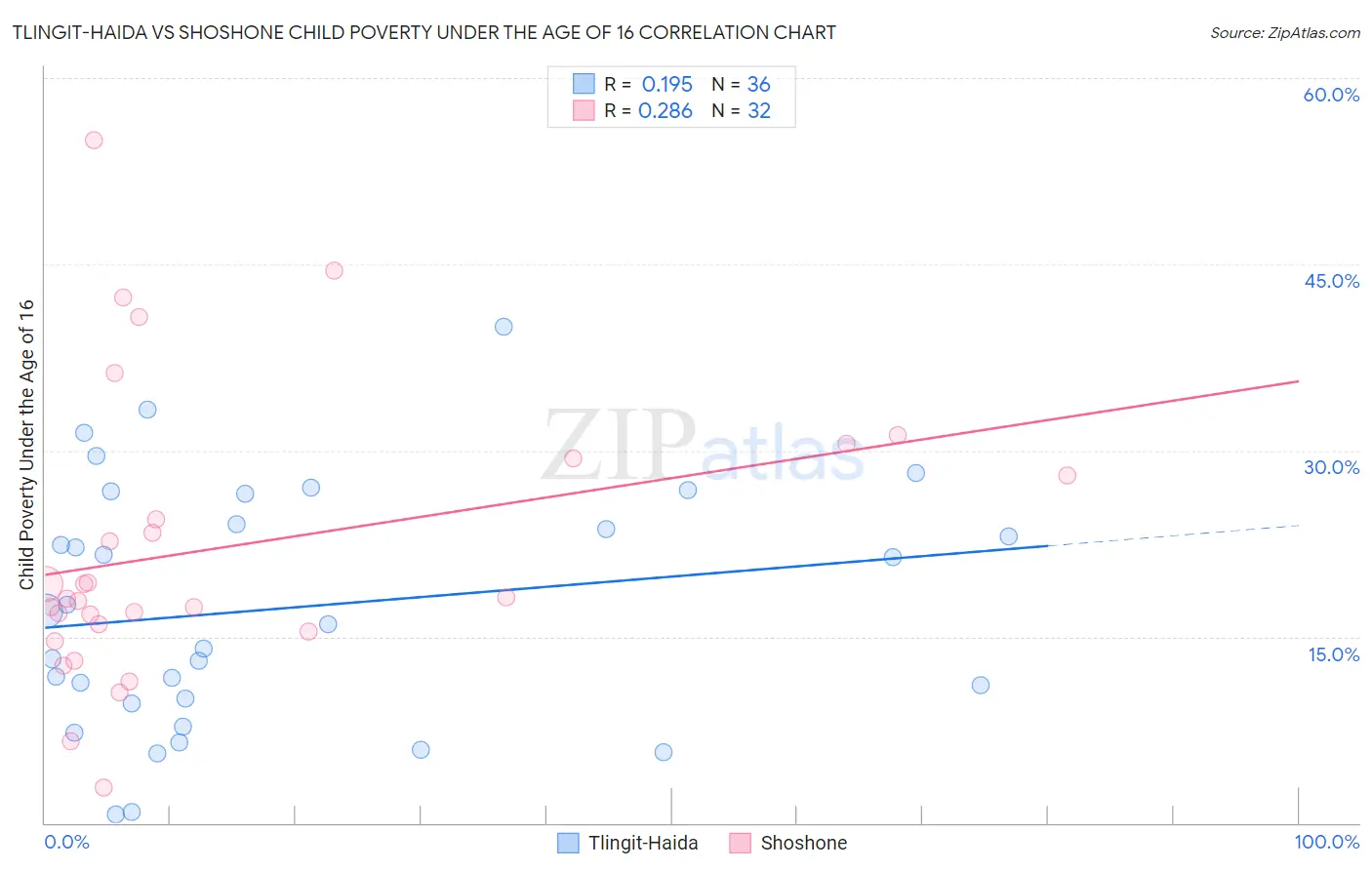 Tlingit-Haida vs Shoshone Child Poverty Under the Age of 16