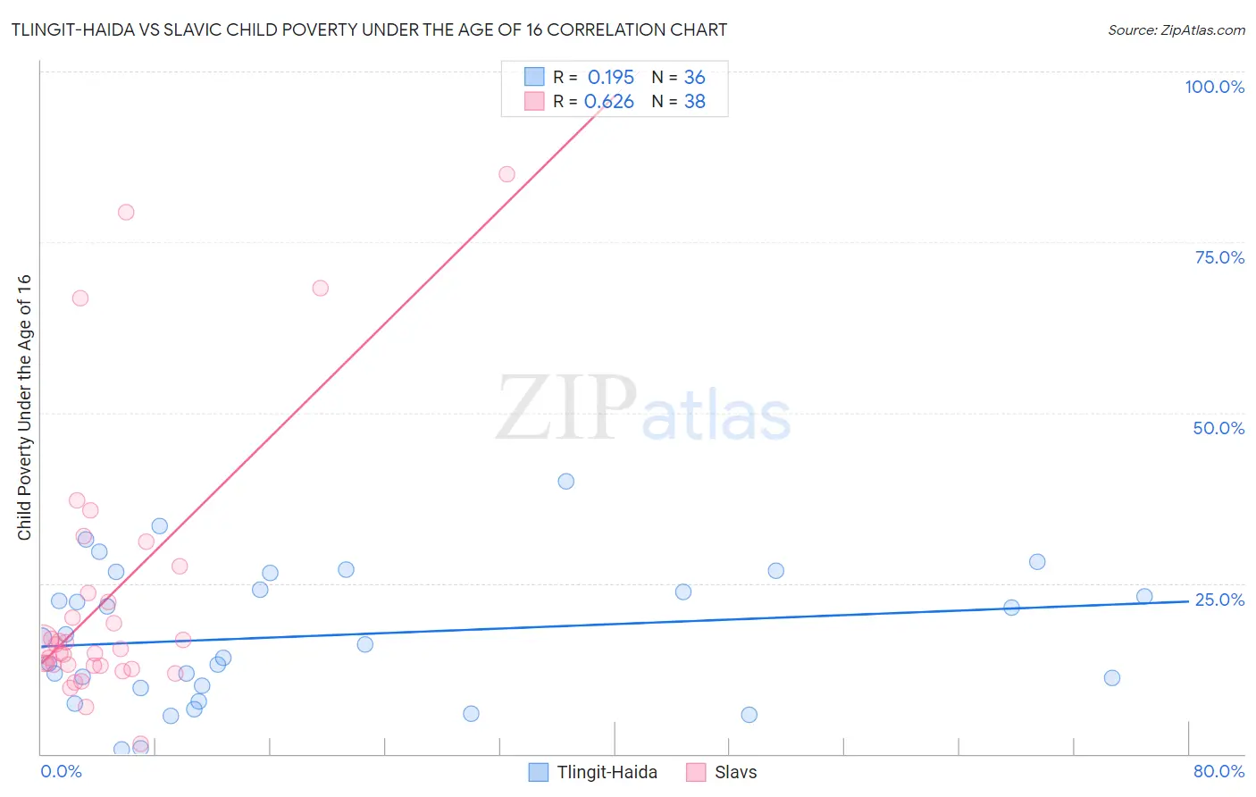 Tlingit-Haida vs Slavic Child Poverty Under the Age of 16