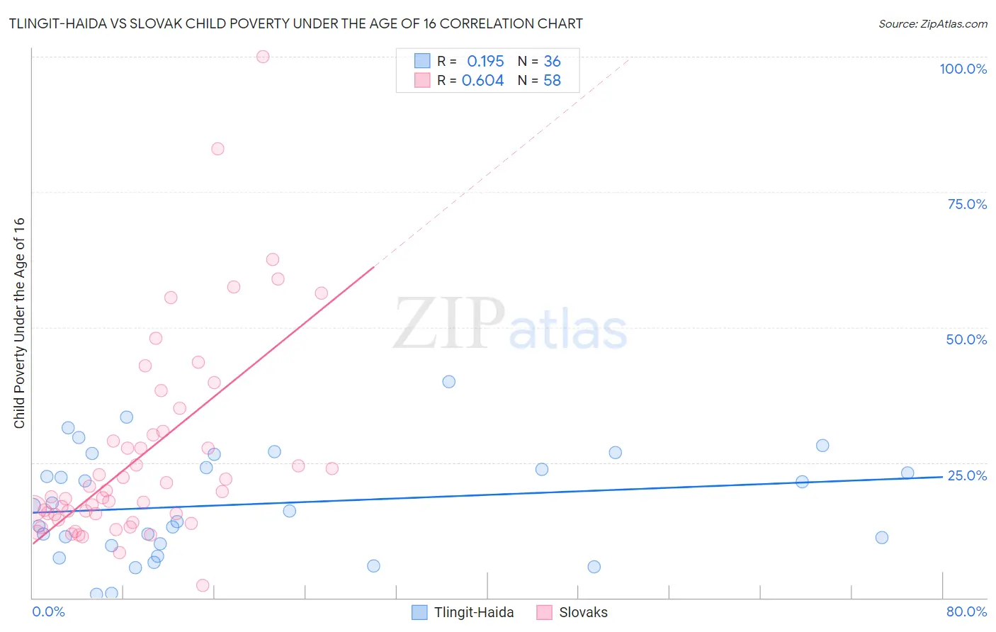 Tlingit-Haida vs Slovak Child Poverty Under the Age of 16