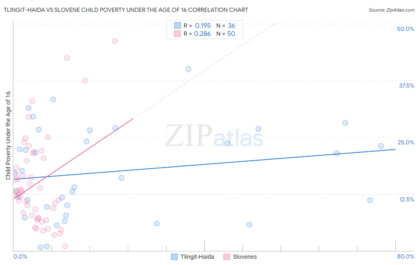 Tlingit-Haida vs Slovene Child Poverty Under the Age of 16