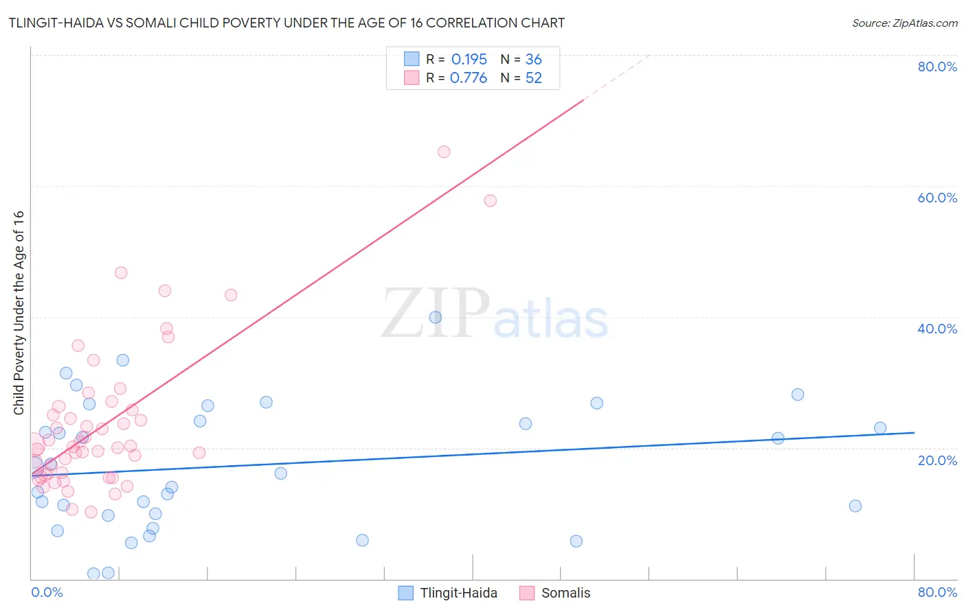 Tlingit-Haida vs Somali Child Poverty Under the Age of 16