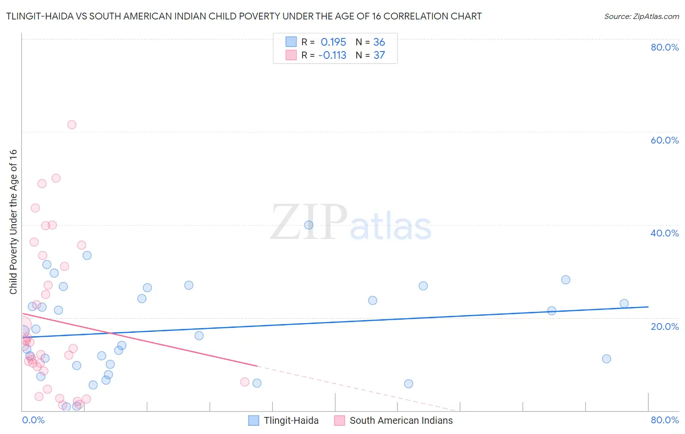 Tlingit-Haida vs South American Indian Child Poverty Under the Age of 16