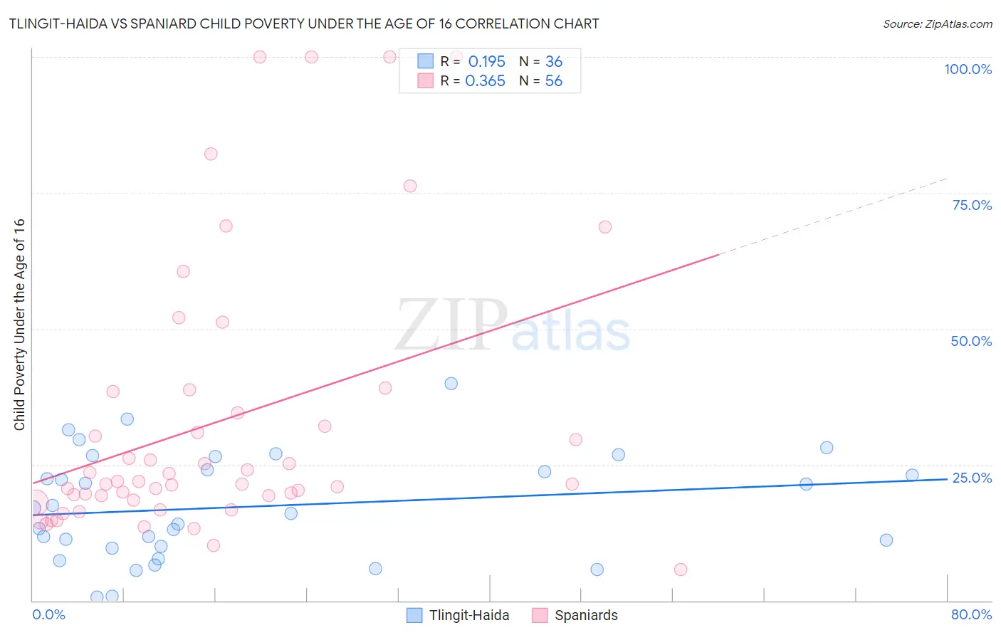 Tlingit-Haida vs Spaniard Child Poverty Under the Age of 16