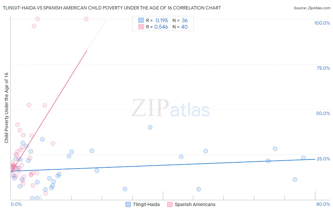 Tlingit-Haida vs Spanish American Child Poverty Under the Age of 16