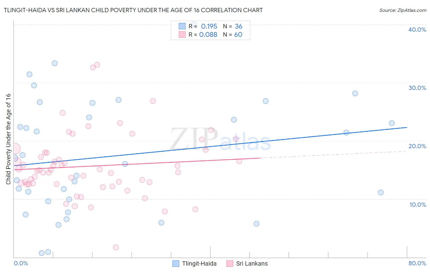 Tlingit-Haida vs Sri Lankan Child Poverty Under the Age of 16