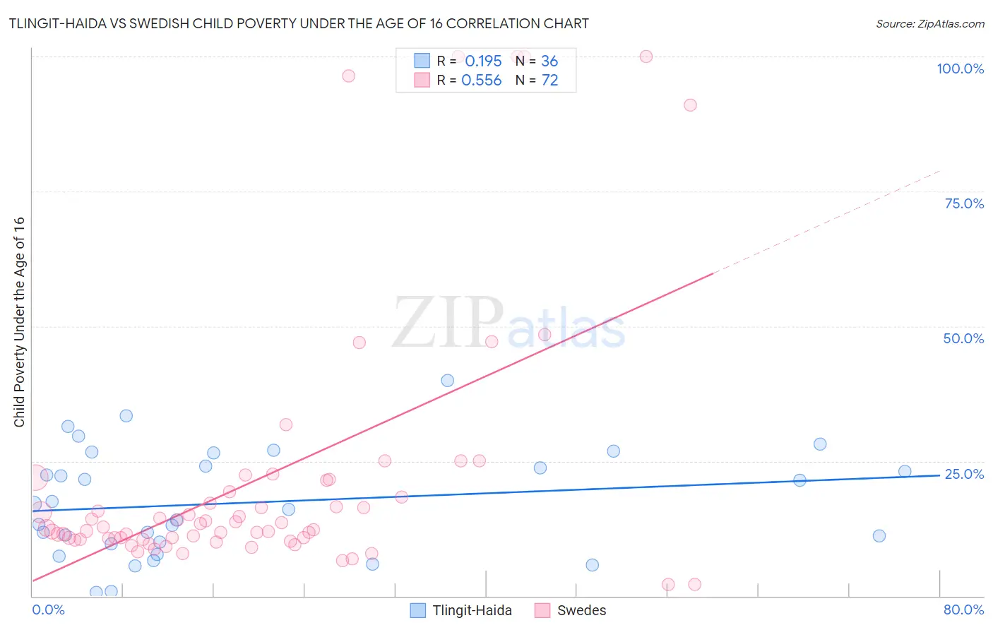 Tlingit-Haida vs Swedish Child Poverty Under the Age of 16