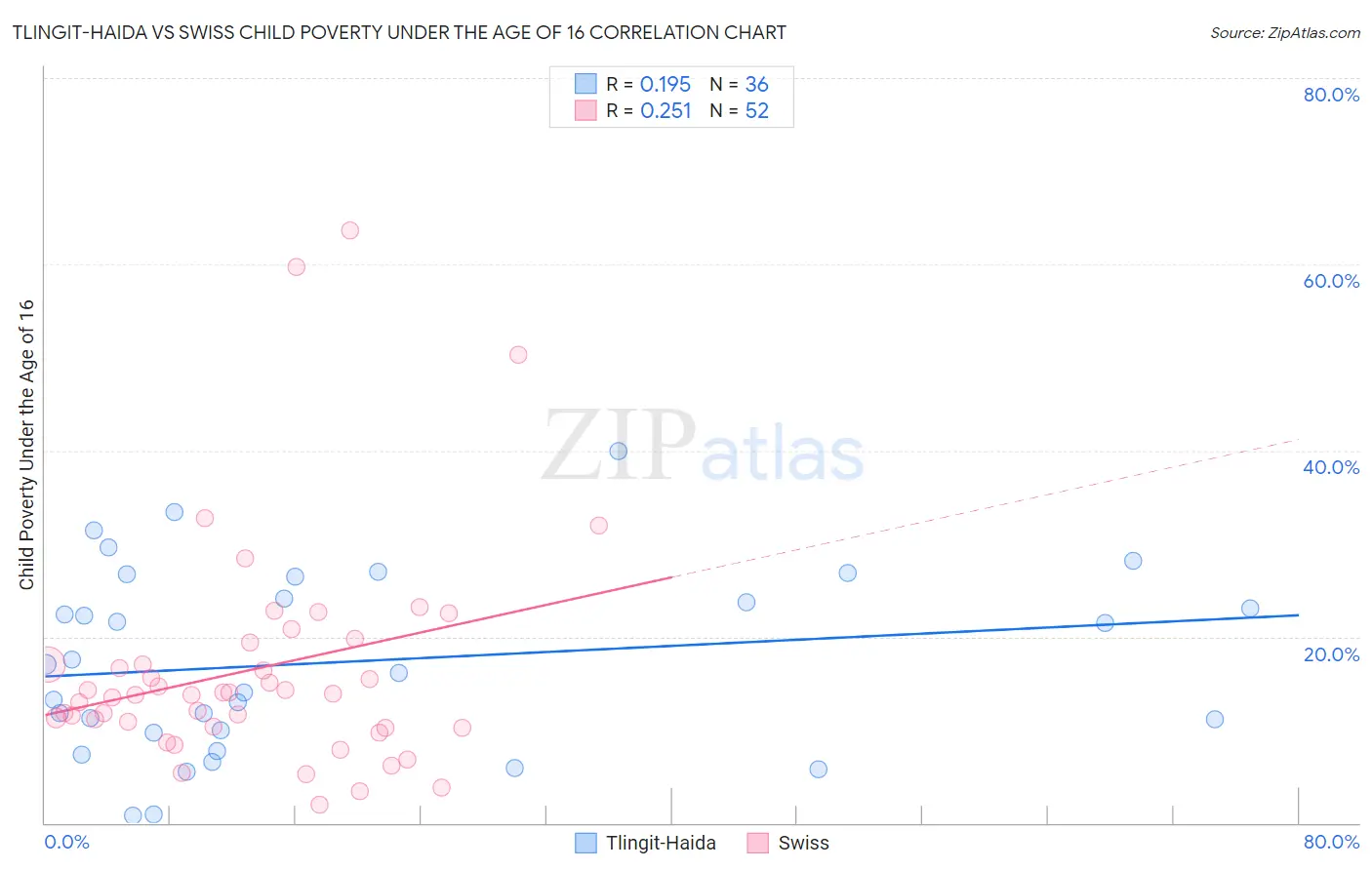 Tlingit-Haida vs Swiss Child Poverty Under the Age of 16