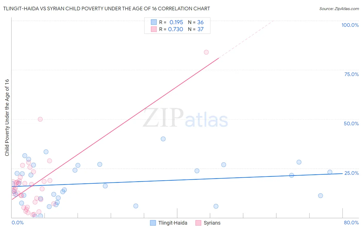 Tlingit-Haida vs Syrian Child Poverty Under the Age of 16