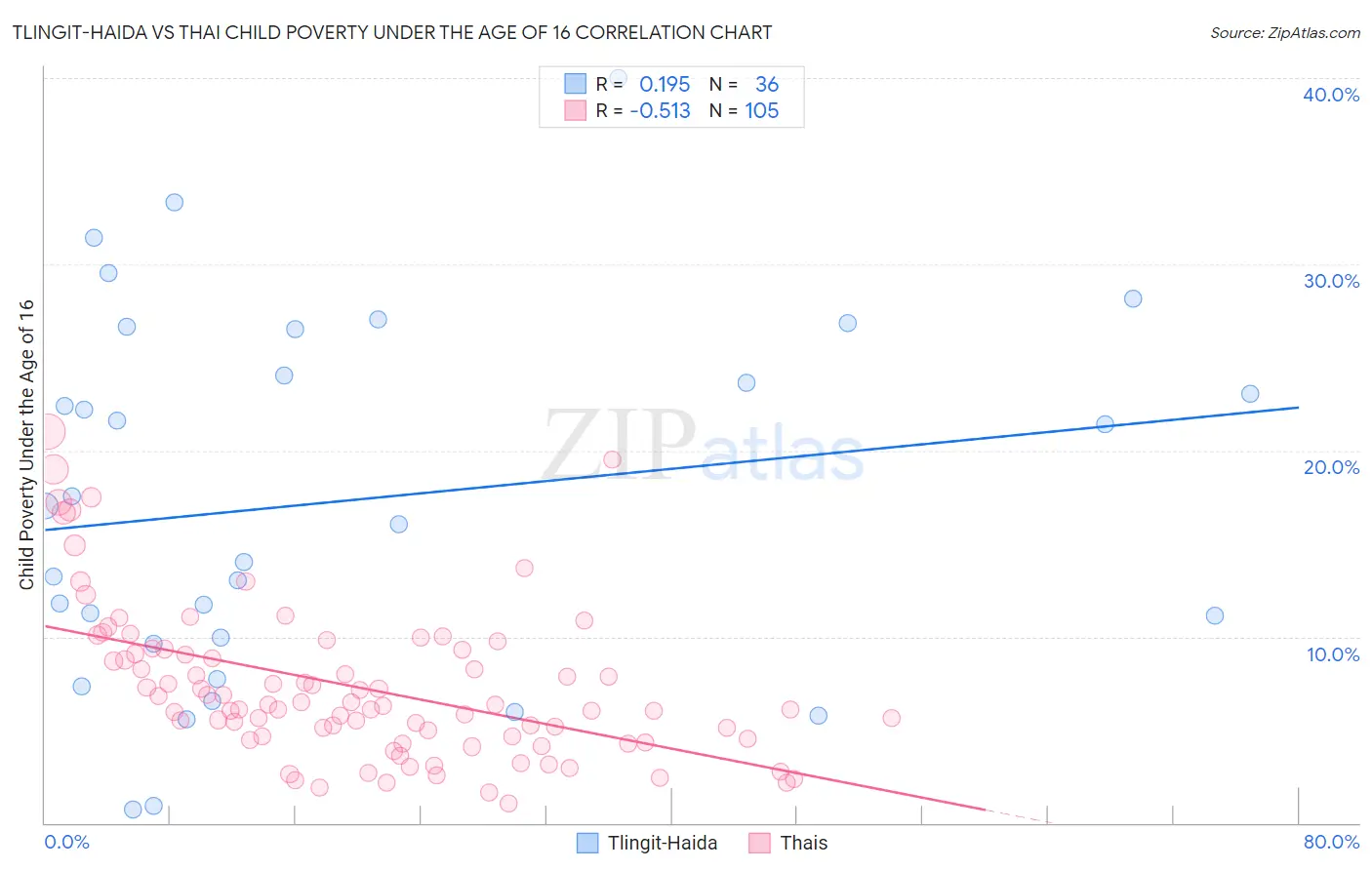 Tlingit-Haida vs Thai Child Poverty Under the Age of 16