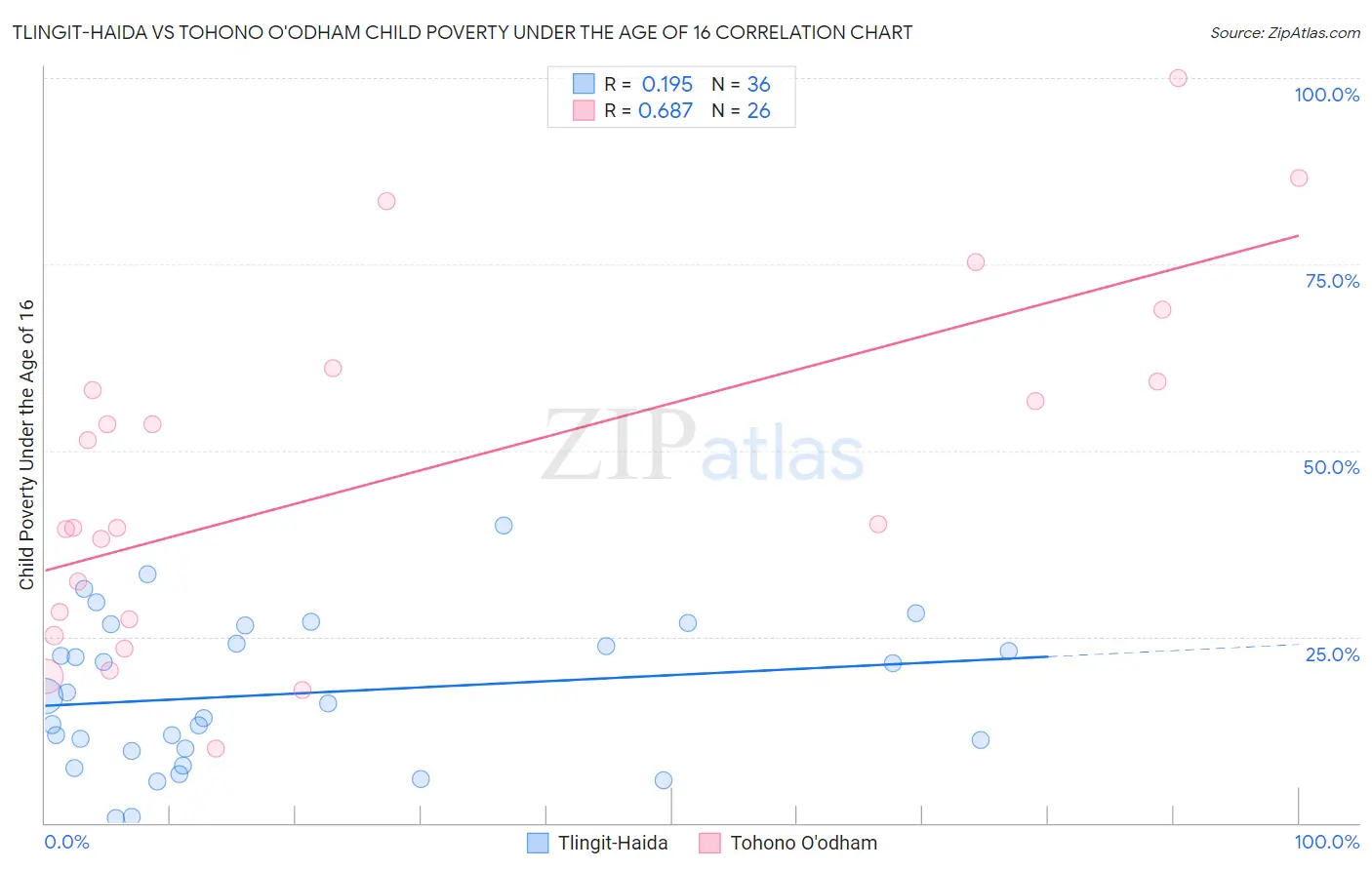 Tlingit-Haida vs Tohono O'odham Child Poverty Under the Age of 16