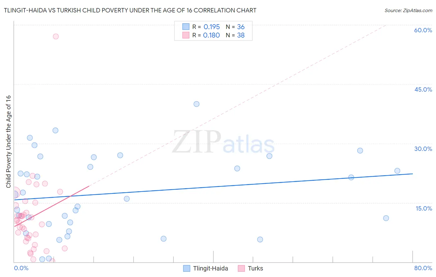 Tlingit-Haida vs Turkish Child Poverty Under the Age of 16