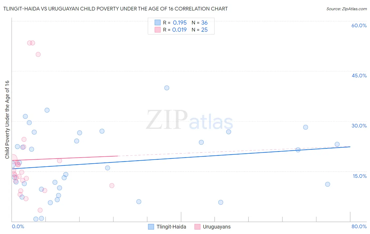 Tlingit-Haida vs Uruguayan Child Poverty Under the Age of 16