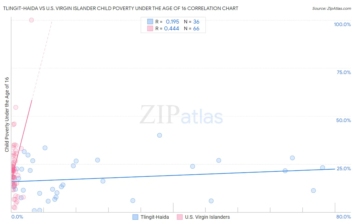 Tlingit-Haida vs U.S. Virgin Islander Child Poverty Under the Age of 16