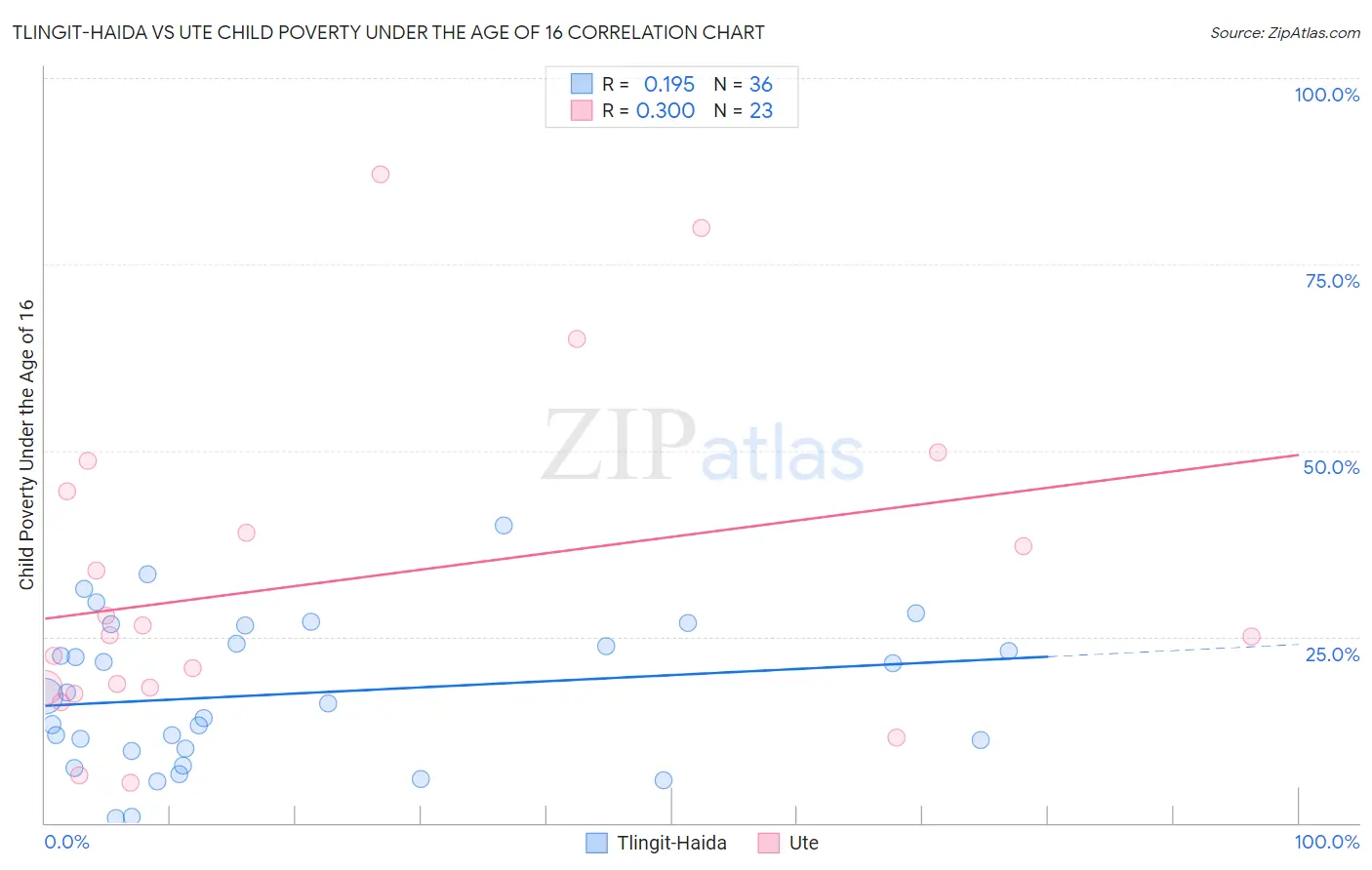 Tlingit-Haida vs Ute Child Poverty Under the Age of 16