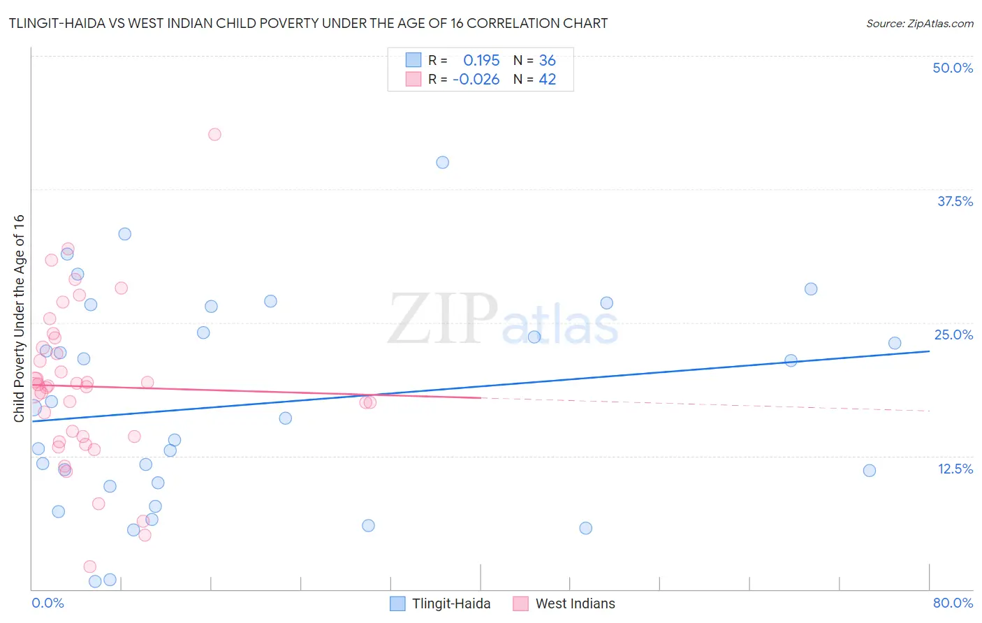 Tlingit-Haida vs West Indian Child Poverty Under the Age of 16